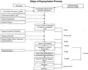 Steps of Expropriation Process - Frank Sperduti