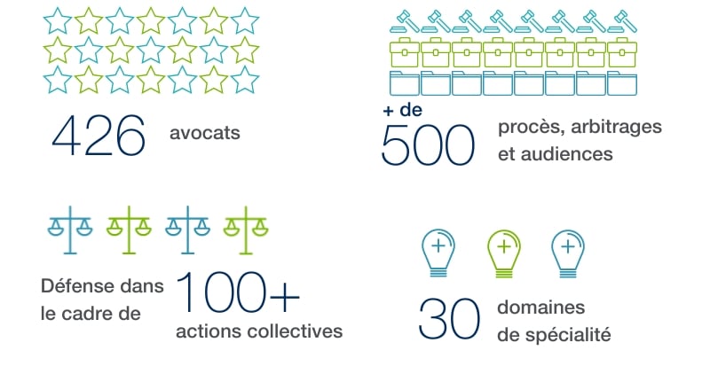 BLG Litiges - 426 avocats, + de 500 procès, arbitrages et audiences, défense dans le cadre de 100+ actions collectives, 30 domains de spécialité