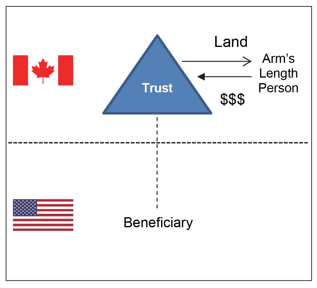 Diagram 1 – Disposition of Land by a Trust