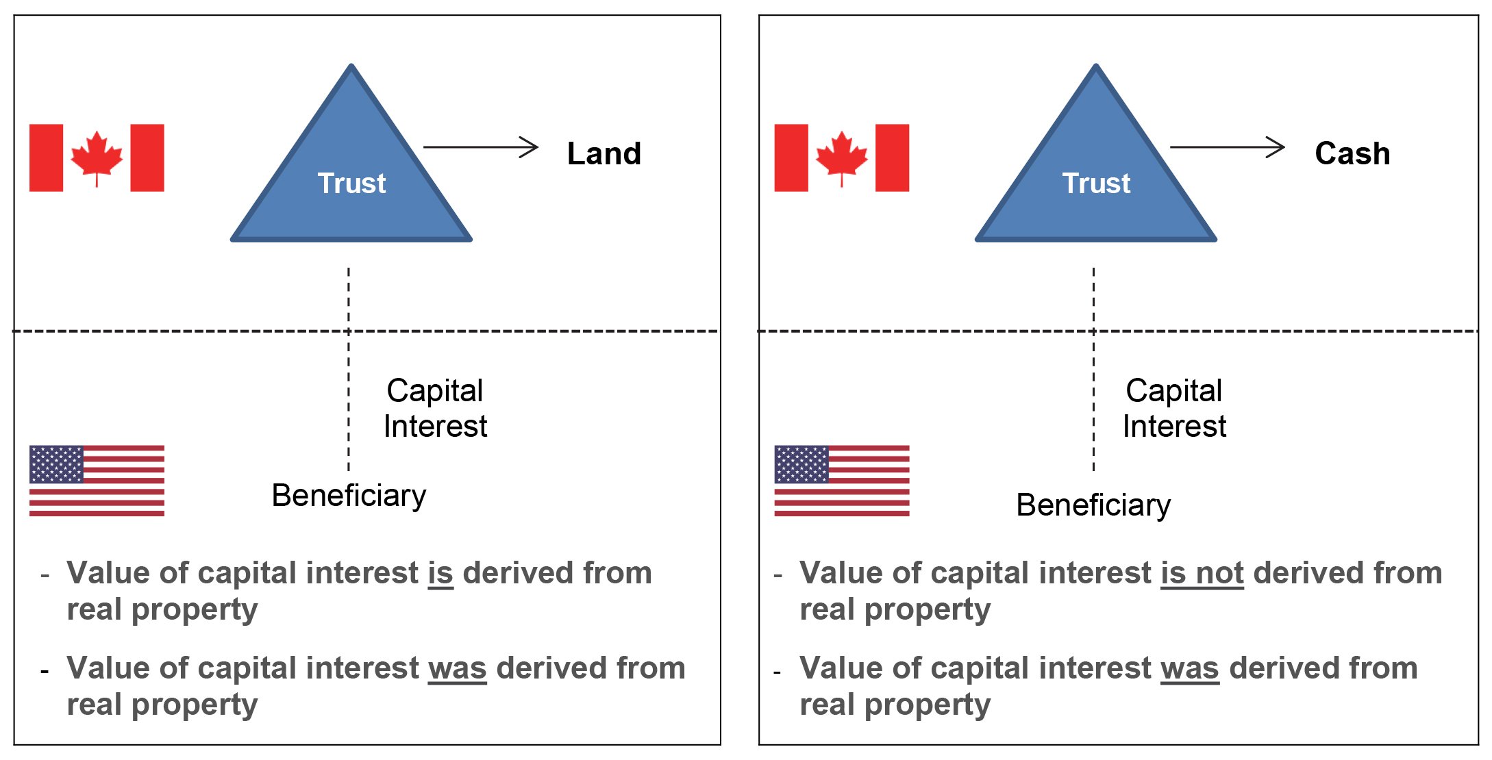 Diagram 3 — Before Sale Of Land and Diagram 4 — After Sale Of Land