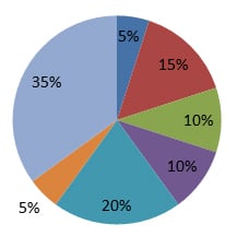 Summary of Results and Outcomes