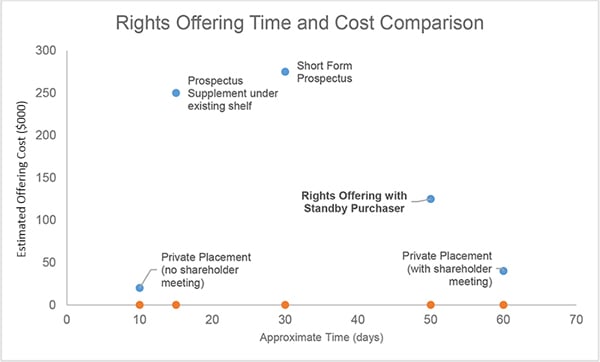 Rights Offering Time and Cost Comparison